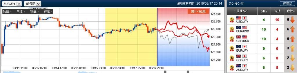 ユーロ円の未来チャート　20160317
